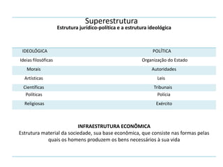 Superestrutura
Estrutura jurídico-política e a estrutura ideológica
IDEOLÓGICA POLÍTICA
Ideias filosóficas Organização do Estado
Morais Autoridades
Artísticas Leis
Científicas Tribunais
Políticas Polícia
Religiosas Exército
INFRAESTRUTURA ECONÔMICA
Estrutura material da sociedade, sua base econômica, que consiste nas formas pelas
quais os homens produzem os bens necessários à sua vida
 