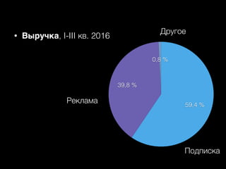 0,8%
39,8%
59,4%
Подписка
Реклама
Другое• Выручка, I-III кв. 2016
 