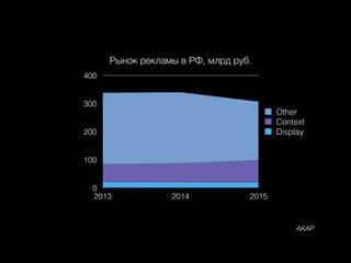 Рынок рекламы в РФ, млрд руб.
0
100
200
300
400
2013 2014 2015
Display
Context
Other
АКАР
 