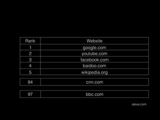 Rank Website
1 google.com
2 youtube.com
3 facebook.com
4 baidoo.com
5 wikipedia.org
84 cnn.com
97 bbc.com
alexa.com
 