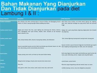 Bahan Makanan Yang Dianjurkan
Dan Tidak Dianjurkan pada diet
Lambung I & II :
Bahan makanan

Dianjurkan

Sumber karbohidrat

Beras dibubur atau ditim; kentang dipure; macaroni direbus; roti dipanggang; biscuit; Beras ketan, beras tumbuk, roti whole wheat, jagung; ubi, singkong,
krekers; mi, bihun, tepung-tepungan dibuat pudding atau bubur.
tales; cake, dodol,dan berbagai kue yang terlalu manis dan beremak
tinggi.

Sumber protein hewani

Daging sapi empuk, hati, ikan, ayam digiling atau dicincang dan direbus, disemur, Daging, ikan ,ayam yang diawet, digoreng; daging babi; telur diceplok
ditim, dipanggang; telur ayam direbus, didadar, ditim, diceplok air dan dicampur atau digoreng.
dalam makanan; susu.

Sumber protein nabati

Tidak dianjurkan

Tahu, tempe digoreng; kacang tanah, kacang merah, kacang polo.

Tahu, tempe disrebus ditim, ditumis; kacang hijau direbus, dan dihaluskan.

Sayuran

Buah-buahan

Lemak
Minuman
Bumbu

Sayuran mentah, sayuran berserat tinggi dan menimbulkan gas seperti
Sayuran yang tidak banyak serat dan tidak menimbulkan gas dimasak; bayam, bir, labu daun singkong, kacang panjang, kol, lobak, sawi, dan asparagus.
siam, labu kuning, wortel, tomat direbus dan ditumis.

Papaya, pisang, jeruk manis, sari buah; pir dan peach dalam kaleng.

Buah yang tinggi serat atau dapat menimbulkan gas seperti jambu biji,
nanas, apel, kedondong, durian, nangka; buah yang dikeringkan.

Margarine dan mentega; minyak untuk menumis dan santan encer.

Lemak hewan, santan kental.

Sirup, teh.

Minuman yang mengandung soda dan alcohol, kopi, ice cream.

Gula, garam, vetsin, kunci, kencur, jahe, kunyit, terasi, laos, saam sereh.

LomBok, bawang, merica, cuka, dan sebagainya yang tajam.

 