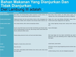 Bahan Makanan Yang Dianjurkan Dan
Tidak Dianjurkan
Diet Lambung III adalah :
Bahan makanan

Dianjurkan

Tidak dianjurkan

Sumber karbohidrat

Beras ditim, nasi; kentang direbus, dipure; macaroni, mi, bihun direbus; roti, Beras ketan, beras tumbuk, roti whole wheat, jagung; ubi,
biscuit, krekers; tepung-tepungan dibuat pudding atau bubur
singkong, tales; cake, kentang digoreng, dodol dan sebagainya.

Sumber protein hewani

Daging sapi empuk, hati, ikan, ayam direbus, disemur, ditim, dipanggang; telur Daging, ikan ,ayam yang dikaleng, dikeringkan, diasap, diberi
ayam direbus, didadar, ditim, diceplok air dan dicampur dalam makanan; susu. bumbu-bumbu tajam; daging babi; telur digoreng.

Sumber protein nabati

Tahu, tempe disrebus, ditim, ditumis; kacang hijau direbus.

Sayuran

Sayuran yang tidak banyak serat dan tidak menimbulkan gas dimasak; bayam, Sayuran dikeringkan.
buncis, kacang panjang, bit, labu siam, labu kuning, wortel, tomat direbus dan
ditumis, disetup dan diberi santan.

Buah-buahan

Papaya, pisang, sawo jeruk manis, sari buah; buah dalam kaleng.

Buah yang tinggi serat atau dapat menimbulkan gas seperti
jambu biji, nanas, apel, kedondong, durian, nangka; buah yang
dikeringkan.

Lemak

Margarine, minyak untuk, santan encer.

Lemak hewan, santan kental.

Minuman

Sirup, the encer.

Teh kental, minuman yang mengandung soda dan alcohol, kopi,
ice cream.

Bumbu

Gula, garam, vetsin,dalam jumlah terbatas; kunci, kencur, jahe, kunyit, terasi,
Lombok, bawang, merica, cuka, dan sebagainya yang tajam.
laos, saam sereh.

Tahu, tempe digoreng; kacang tanah, kacang merah, kacang
polo.

 