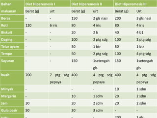 Bahan

Diet Hiperemesis I

Diet Hiperemesis II

Diet Hiperemesis III

makanan

Berat (g)

urt

Berat (g)

urt

Berat (g)

Urt

Beras

-

-

150

2 gls nasi

200

3 gls nasi

Roti

120

6 iris

80

4 iris

80

4 iris

Biskuit

-

-

20

2b

40

4 b1

Daging

-

-

100

2 ptg sdg

100

2 ptg sdg

Telur ayam

-

-

50

1 btr

50

1 btr

Tempe

-

-

50

2 ptg sdg

100

4 ptg sdg

Sayuran

-

-

150

1setengah

150

1setengah

gls
700

7 ptg sdg 400

4 ptg sdg 400

4 ptg sdg

pepaya

buah

gls

pepaya

pepaya

Minyak

-

-

-

10

1 sdm

Margarin

-

10

1 sdm

20

2 sdm

Jam

30

20

2 sdm

20

2 sdm

Gula pasir

50

30

3 sdm

-

-

 
