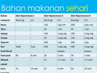 Bahan makanan sehari
Bahan

Diet Hiperemesis I

Diet Hiperemesis II

Diet Hiperemesis III

makanan

Berat [g]

urt

Berat [g]

Urt

Berat[g]

Urt

Beras

-

-

150

3 gls tim

200

4 gls nasi

Telur

-

-

50

1 btr

50

1 btr

daging

-

-

100

2 ptg sdg

100

2 ptg sdg

Tempe

-

-

50

2 ptg sdg

100

4 ptg sdg

Sayuran

-

-

200

2 gls

200

2 gls

Sari

1000

5 gls

400

4 ptg sdg

400

4 ptg sdg

buah/buah

pepaya

pepaya

Gula pasir

80

8 sdm

30

3 sdm

30

3 sdm

Minyak

-

-

15

1 ½ sdm

25

2 ½ sdm

75

15 sdm

25

5 sdm

50

10 sdm

nabati
Susu

 