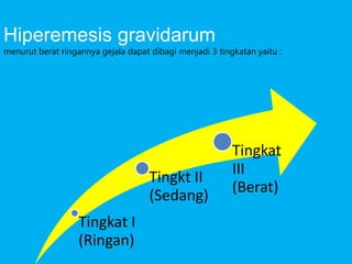 Hiperemesis gravidarum

menurut berat ringannya gejala dapat dibagi menjadi 3 tingkatan yaitu :

Tingkt II
(Sedang)
Tingkat I
(Ringan)

Tingkat
III
(Berat)

 