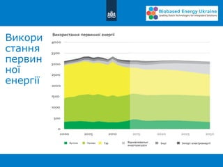 Викори
стання
первин
ної
енергії
Вугілля ГазПаливо
Використання первинної енергії
Відновлювальні
енергоресурси
Імпорт елек...