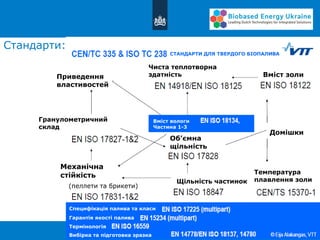 Стандарти:
СТАНДАРТИ ДЛЯ ТВЕРДОГО БІОПАЛИВА
Приведення
властивостей
Чиста теплотворна
здатність Вміст золи
Домішки
Об’ємна
щільність
Специфікація палива та класи
Гарантія якості палива
Щільність частинок
Гранулометричний
склад
Механічна
стійкість
Термінологія
Температура
плавлення золи
Вибірка та підготовка зразка
Вміст вологи
Частина 1-3
(пеллети та брикети)
 