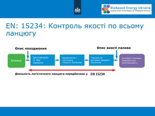 EN: 15234: Контроль якості по всьому
ланцюгу
Біомаса
Опис походження
Діяльність логістичного ланцюга передбачена у
Опис якості палива
Ідентифікація
та збір
сировини
Виробництво /
підготовка
твердого біопалива
Торгівля та
доставка твердого
біопалива
Кінцевий споживач
(виробництво
електроенергії)
 