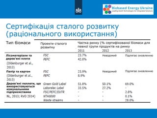 Сертифікація сталого розвитку
(раціонального використання)
Тип біомаси Проекти сталого
розвитку
Невідомий
Невідомий
Підлягає оновленню
Підлягає оновленню
Частка ринку (% сертифікованої біомаси для
певної групи продуктів на ринку
Лісоматеріали та
дерев’яні плити
Папір та картон
Дерев’яні пеллети, що
використовуються
комунальними
підприємствами
 