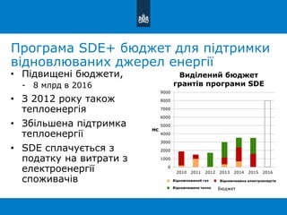 Програма SDE+ бюджет для підтримки
відновлюваних джерел енергії
• Підвищені бюджети,
- 8 млрд в 2016
• З 2012 року також
теплоенергія
• Збільшена підтримка
теплоенергії
• SDE сплачується з
податку на витрати з
електроенергії
споживачів
0
1000
2000
3000
4000
5000
6000
7000
8000
9000
2010 2011 2012 2013 2014 2015 2016
M€
Виділений бюджет
грантів програми SDE
Renewable Gas Renewable Electricity
Renewable Heat Budget
Відновлювана електроенергія
Бюджет
Відновлюваний газ
Відновлюване тепло
 