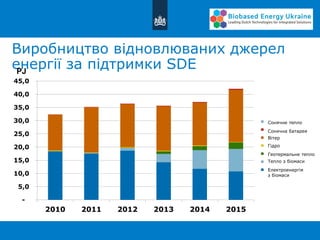 Виробництво відновлюваних джерел
енергії за підтримки SDE
-
5,0
10,0
15,0
20,0
25,0
30,0
35,0
40,0
45,0
2010 2011 2012 2013 2014 2015
solar Heat
Solar PV
Wind
Hydro
Geothermal Heat
Biomass Heat
Biomass Electricity
Сонячна батарея
PJ
Сонячне тепло
Електроенергія
з біомаси
Тепло з біомаси
Геотермальне тепло
Гідро
Вітер
 