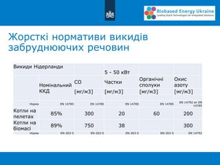 Жорсткі нормативи викидів
забруднюючих речовин
Викиди Нідерланди
5 - 50 кВт
Номінальний
ККД
CO Частки
Органічні
сполуки
Окис
азоту
[мг/м3] [мг/м3] [мг/м3] [мг/м3]
Норма EN 14785 EN 14785 EN 14785 EN 14785
EN 14792 en EN
14785
Котли на
пелетах
85% 300 20 60 200
Котли на
біомасі
89% 750 38 300
Норма EN-303-5 EN-303-5 EN-303-5 EN-303-5 EN 14792
 