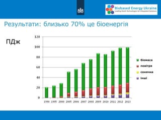 Результати: близько 70% це біоенергія
ПДж
біомаса
повітря
інші
сонячна
 