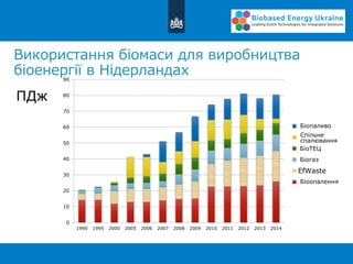 Використання біомаси для виробництва
біоенергії в Нідерландах
ПДж
0
10
20
30
40
50
60
70
80
90
1990 1995 2000 2005 2006 2007 2008 2009 2010 2011 2012 2013 2014
biofuel
cofiring
bioCHP
biogas
EfWaste
bioheat
БіоТЕЦ
Біопаливо
Біоопалення
Біогаз
Спільне
спалювання
 