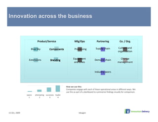 Innovation across the business



                         Product/Service                      Mfg/Ops                  Partnering               Co. / Org.

                   Blue Sky                                   Processing              Supply chain            Culture and
                                                                                                              organisation


                 Extensions                                 Equipment               Demand chain                Change
                                                             and Lines                                        management


                                                                                    Industry peers




                                                     How we use this:
                                                     Companies engage with each of these operational areas in different ways. We 
                                                     use this as part of a dashboard to summarise findings visually for comparison.
               aware   attempting successes leader
                 1         2          3        4




15 Oct, 2009                                                       Ideagen
 