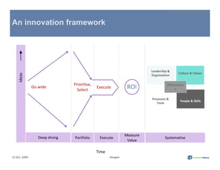 systemic innovation framework


An innovation framework




                                                                         Leadership & 
                                                                                            Culture & Values
     Ideas




                                                                         Organisation

                                Prioritise,                                        Effectivenes
               Go wide
                                  Select
                                              Execute           ROI                      s


                                                                         Processes & 
                                                                                             People & Skills
                                                                            Tools




                                                               Measure
                  Deep diving   Portfolio      Execute                            Systematise
                                                                Value

                                              Time
15 Oct, 2009                                         Ideagen
 