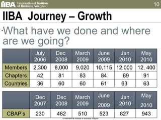 IIBA  Journey – Growth What have we done and where are we going? © International Institute of Business Analysis July 2006 Dec  2008 March 2009 June 2009 Jan 2010 May 2010 Members 2,300 8,000 9,020 10,115 12,000  12, 400 Chapters 42 81 83 84 89 91 Countries 36 60 60 61 63  63 Dec 2007 Dec 2008 March 2009 June 2009 Jan 2010 May 2010 CBAP’s 230 482 510 523 827  943 