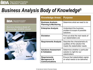 Business Analysis Body of Knowledge ® © International Institute of Business Analysis Knowledge Areas Purpose Business Analysis Planning & Monitoring Determine what we need to do Enterprise Analysis Understand the business problem & scope of possible solutions Elicitation Find out what the real needs of our stakeholders are Requirements Analysis Describe the characteristics & qualities of the solution the meets the stakeholder needs Solutions Assessment & Validation Determine whether a particular solution is right for our stakeholders Requirements Management & Communications Ensure that stakeholders agree on what needs to be delivered 