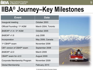 IIBA ®  Journey–Key Milestones  © International Institute of Business Analysis Event Date Inaugural meeting October 2003 Official Founding / 1 st  AGM March 2004, Toronto BABOK ®  v1.4 / 3 rd  AGM October 2005 BABOK ®  v1.6 July 2006 Incorporation May 2006, Canada 1 st  CBAP ®  exam November 2006 CBT version of CBAP ®  exam September 2008 BABOK ®  v2.0 March 2009 CBAP ®  exam for v2.0 August 2009 Corporate Membership Program November 2009 Global Membership February 2010 