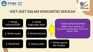 ASET-ASET DALAM KOMUNITAS SEKOLAH
1. Modal
manusia/SDM
2. Modal sosial
3. Modal fisik 6. Modal politik
7. Modal agama
dan budaya
5. Modal finansial
4. Modal
lingkungan alam 7 Aset utama komunitas
dalam Asset building and
community development, Green dan
Haines, 2002.
 