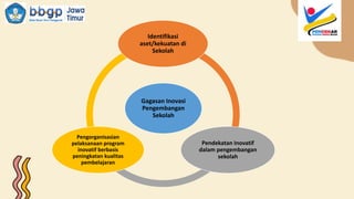 Gagasan Inovasi
Pengembangan
Sekolah
Identifikasi
aset/kekuatan di
Sekolah
Pendekatan Inovatif
dalam pengembangan
sekolah
Pengorganisasian
pelaksanaan program
inovatif berbasis
peningkatan kualitas
pembelajaran
 