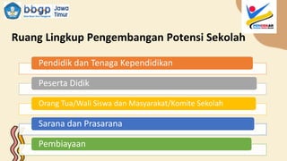 Ruang Lingkup Pengembangan Potensi Sekolah
Pendidik dan Tenaga Kependidikan
Peserta Didik
Orang Tua/Wali Siswa dan Masyarakat/Komite Sekolah
Sarana dan Prasarana
Pembiayaan
 