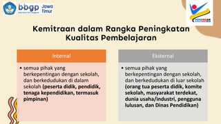 Internal
• semua pihak yang
berkepentingan dengan sekolah,
dan berkedudukan di dalam
sekolah (peserta didik, pendidik,
tenaga kependidikan, termasuk
pimpinan)
Eksternal
• semua pihak yang
berkepentingan dengan sekolah,
dan berkedudukan di luar sekolah
(orang tua peserta didik, komite
sekolah, masyarakat terdekat,
dunia usaha/industri, pengguna
lulusan, dan Dinas Pendidikan)
Kemitraan dalam Rangka Peningkatan
Kualitas Pembelajaran
 