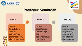 Prosedur Kemitraan
analisis
kebutuhan,
analisis
partnership,
perencanaan,
dan presentasi
proses
persetujuan,
perundingan,
dan
penandatanga
nan MoU.
proses
pelaksanaan
kerjasama,
pelaporan,
monitoring
dan evaluasi
TAHAP 1 TAHAP 2 TAHAP 3
 