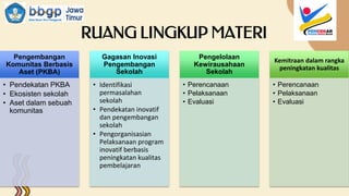 RUANG LINGKUP MATERI
Pengembangan
Komunitas Berbasis
Aset (PKBA)
• Pendekatan PKBA
• Ekosisten sekolah
• Aset dalam sebuah
komunitas
Gagasan Inovasi
Pengembangan
Sekolah
• Identifikasi
permasalahan
sekolah
• Pendekatan inovatif
dan pengembangan
sekolah
• Pengorganisasian
Pelaksanaan program
inovatif berbasis
peningkatan kualitas
pembelajaran
Pengelolaan
Kewirausahaan
Sekolah
• Perencanaan
• Pelaksanaan
• Evaluasi
Kemitraan dalam rangka
peningkatan kualitas
• Perencanaan
• Pelaksanaan
• Evaluasi
 