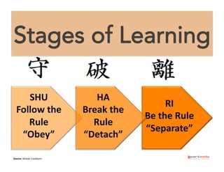 Stages of Learning
SHU	
  
Follow	
  the	
  
Rule	
  
“Obey”	
  
Source:	
  Alistair	
  Cockburn	
  

HA	
  
Break	
  the	
  
Rule	
  
“Detach”	
  

RI	
  
Be	
  the	
  Rule	
  
“Separate”	
  

 