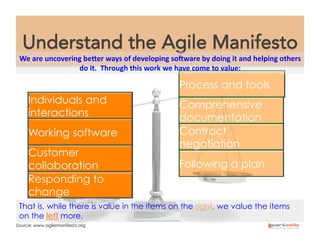Understand the Agile Manifesto

We	
  are	
  uncovering	
  beHer	
  ways	
  of	
  developing	
  soJware	
  by	
  doing	
  it	
  and	
  helping	
  others	
  
do	
  it.	
  	
  Through	
  this	
  work	
  we	
  have	
  come	
  to	
  value:	
  

Process and tools
Individuals and
interactions
Working software
Customer
collaboration
Responding to
change

Comprehensive
documentation
Contract
negotiation
Following a plan

That is, while there is value in the items on the right, we value the items
on the left more.
Source: www.agilemanifesto.org

 