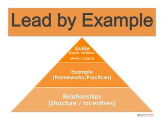 Lead by Example
Guide

(Teach, Facilitate,
Mentor, Coach)

Example
(Frameworks/Practices)

Relationships
(Structure / Incentives)

 