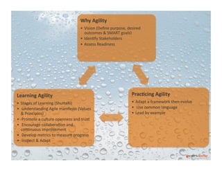 Why	
  Agility	
  
•  Vision	
  (Deﬁne	
  purpose,	
  desired	
  
outcomes	
  &	
  SMART	
  goals)	
  
•  Iden)fy	
  Stakeholders	
  
•  Assess	
  Readiness	
  

Learning	
  Agility	
  

PracBcing	
  Agility	
  	
  

•  Stages	
  of	
  Learning	
  (ShuHaRi)	
  
•  	
  Understanding	
  Agile	
  manifesto	
  (Values	
  
&	
  Principles)	
  
•  	
  Promote	
  a	
  culture	
  openness	
  and	
  trust	
  
•  	
  Encourage	
  collabora)on	
  and	
  
con)nuous	
  improvement	
  
•  	
  Develop	
  metrics	
  to	
  measure	
  progress	
  
•  	
  Inspect	
  &	
  Adapt	
  

•  Adapt	
  a	
  framework	
  then	
  evolve	
  
•  	
  Use	
  common	
  language	
  
•  Lead	
  by	
  example	
  

 