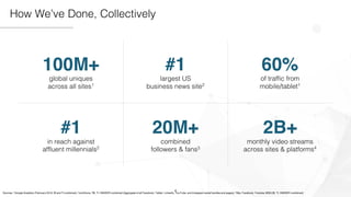 4
How We’ve Done, Collectively
100M+
global uniques
across all sites1
#1
largest US
business news site2
60%
of traffic from
mobile/tablet1
#1
in reach against
affluent millennials2
20M+
combined
followers & fans3
2B+
monthly video streams
across sites & platforms4
Sources: 1Google Analytics (February 2016, BI and TI combined); 2comScore; 3BI, TI, INSIDER combined (Aggregate of all Facebook, Twitter, LinkedIn, YouTube, and Instagram social handles and pages); 4Site, Facebook, Youtube,MSN (BI, TI, INSIDER combined)
 