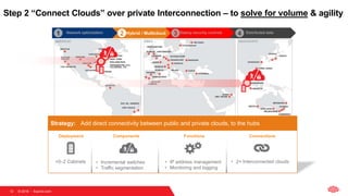 © 2018  Equinix.com12
AMERICAS EMEA ASIA-PACIFIC
Step 2 “Connect Clouds” over private Interconnection – to solve for volume & agility
Deployment Functions ConnectionsComponents
• IP address management
• Monitoring and logging
+0–2 Cabinets • 2+ Interconnected clouds• Incremental switches
• Traffic segmentation
Strategy: Add direct connectivity between public and private clouds, to the hubs
2 Hybrid / Multicloud1 Network optimization 3 Deploy security controls 4 Distributed data
 