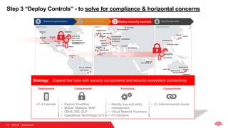 © 2018  Equinix.com13
AMERICAS EMEA ASIA-PACIFIC
Step 3 “Deploy Controls” - to solve for compliance & horizontal concerns
Deployment Functions ConnectionsComponents
• Identity, key and policy
management
• Virtual Network Functions
• OT functions
+2–4 Cabinets • 2+ Interconnected clouds• Equinix SmartKey
• Mobile, Malware, WAF
• DDoS, IDS, DLP
• Operational Technology (OT)
Strategy: Expand the hubs with security components and security ecosystem connectivity
2 Hybrid / Multicloud1 Network optimization 3 Deploy security controls 4 Distributed data
 