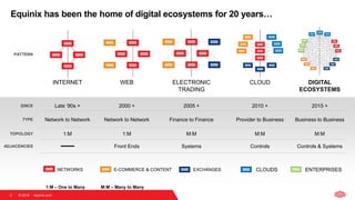© 2018  equinix.com
Equinix has been the home of digital ecosystems for 20 years…
PATTERN
ADJACENCIES
TYPE
TOPOLOGY
NETWORKS
INTERNET
Network to Network
1:M
E-COMMERCE & CONTENT
WEB
Network to Network
1:M
Front Ends
EXCHANGES
ELECTRONIC
TRADING
Finance to Finance
M:M
Systems
CLOUDS
CLOUD
Provider to Business
M:M
Controls
ENTERPRISES
DIGITAL
ECOSYSTEMS
Business to Business
M:M
Controls & Systems
1:M – One to Many M:M – Many to Many
2
SINCE Late ‘90s + 2000 + 2005 + 2010 + 2015 +
 