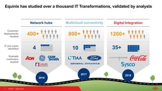 © 2018  Equinix.com
Equinix has studied over a thousand IT Transformations, validated by analysts
Customer
deployments
studied
Example
customers
studied
400+ 800+
IT use cases
identified 4 10 35+
1200+
Network hubs Multicloud connectivity Digital Integration
2016
2017 2018
7 © 2018  equinix.com
 