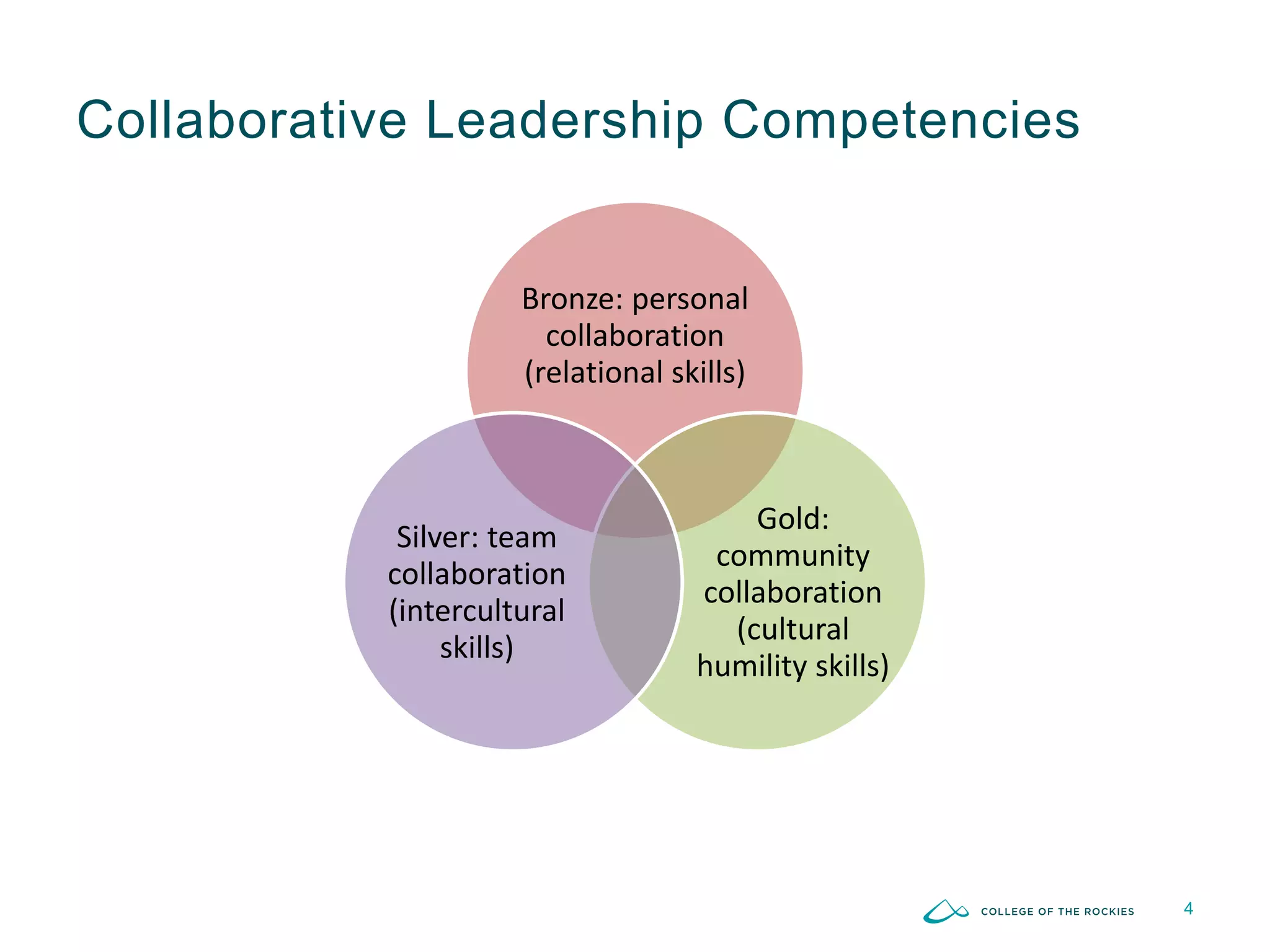 4
Collaborative Leadership Competencies
Bronze: personal
collaboration
(relational skills)
Gold:
community
collaboration
(cultural
humility skills)
Silver: team
collaboration
(intercultural
skills)