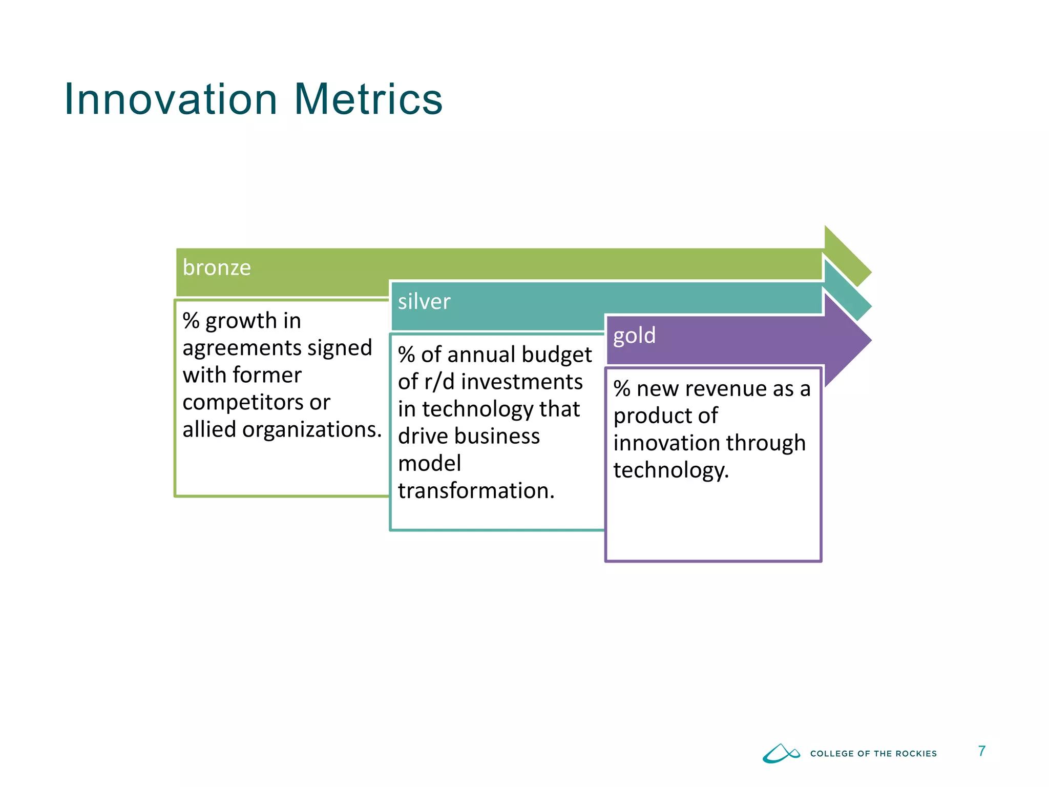 7
Innovation Metrics
bronze
% growth in
agreements signed
with former
competitors or
allied organizations.
silver
% of annual budget
of r/d investments
in technology that
drive business
model
transformation.
gold
% new revenue as a
product of
innovation through
technology.