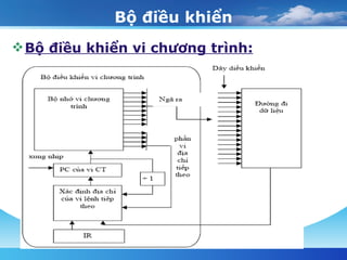 Bộ điều khiển Bộ điều khiển vi chương trình: 