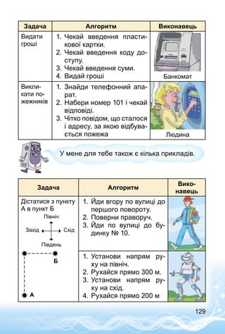 129
Задача Алгоритм Виконавець
Видати
гроші
1.	 Чекай введення пласти­
кової картки.
2.	Чекай введення коду до­
ступу.
3.	Чекай введення суми.
4.	Видай гроші Банкомат
Викли­
кати по­
жежників
1.	 Знайди телефонний апа­
рат.
2.	Набери номер 101 і чекай
відповіді.
3.	Чітко повідом, що сталося
і адресу, за якою відбува­
ється пожежа Людина
У мене для тебе також є кілька прикладів.
Задача Алгоритм
Вико-
навець
Дістатися з пункту
А в пункт Б
Північ
Південь
Захід Схід
A
Б
1.	 Йди вгору по вулиці до
першого повороту.
2.	Поверни праворуч.
3.	Йди по вулиці до бу­
динку № 10.
1.	 Установи напрям ру-
ху на північ.
2.	Рухайся прямо 300 м.
3.	Установи напрям ру-
ху на схід.
4.	Рухайся прямо 200 м
 