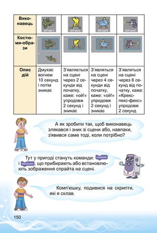 150
Вико­
навець
Костю-
ми-обра-
зи
Опис
дій
Дмухає
вогнем
10 секунд
і потім
зникає
З’являється
на сцені
через 2 се­
кунди від
початку,
каже: «ой!»
упродовж
2 секунд і
зникає
З’являться
на сцені
через 4 се­
кунди від
початку,
каже: «ой!»
упродовж
2 секунд і
зникає
З’являться
на сцені
через 6 се­
кунд від по­
чатку, каже:
«Крекс-
пекс-фекс»
упродовж
2 секунд
А як зробити так, щоб виконавець
злякався і зник зі сцени або, навпаки,
з’явився саме тоді, коли потрібно?
Тут у пригоді стануть команди:
і , що прибирають або встановлю­
ють зображення спрайта на сцені.
Комп’юшку, подивися на скрипти,
які я склав.
 