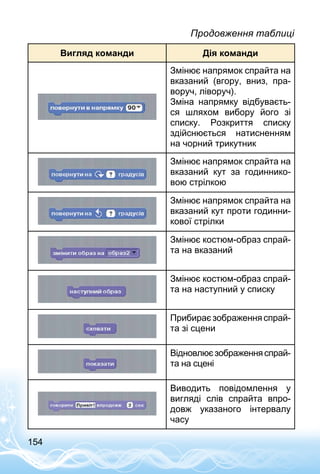 154
Вигляд команди Дія команди
Змінює напрямок спрайта на
вказаний (вгору, вниз, пра­
воруч, ліворуч).
Зміна напрямку відбуваєть­
ся шляхом вибору його зі
списку. Розкриття списку
здійснюється натисненням
на чорний трикутник
Змінює напрямок спрайта на
вказаний кут за годиннико­
вою стрілкою
Змінює напрямок спрайта на
вказаний кут проти годинни­
кової стрілки
Змінює костюм-образ спрай­
та на вказаний
Змінює костюм-образ спрай­
та на наступний у списку
Прибирає зображення спрай­
та зі сцени
Відновлюєзображенняспрай­-
та на сцені
Виводить повідомлення у
вигляді слів спрайта впро­
довж указаного інтервалу
часу
Продовження таблиці
 