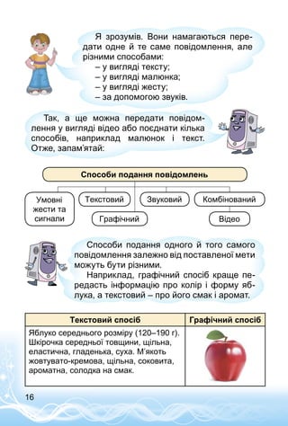 16
Я зрозумів. Вони намагаються пере­
дати одне й те саме повідомлення, але
різними способами:
– у вигляді тексту;
– у вигляді малюнка;
– у вигляді жесту;
– за допомогою звуків.
Так, а ще можна передати повідом­
лення у вигляді відео або поєднати кілька
способів, наприклад малюнок і текст.
Отже, запам’ятай:
Способи подання повідомлень
Умовні
жести та
сигнали
Комбі­нований
Гра­фічний
Текстовий Звуковий
Відео
Способи подання одного й того самого
повідомлення залежно від поставленої мети
можуть бути різними.
Наприклад, графічний спосіб краще пе-
редасть інформацію про колір і форму яб-
лука, а текстовий – про його смак і аромат.
Текстовий спосіб Графічний спосіб
Яблуко середнього розміру (120–190 г).
Шкірочка середньої товщини, щільна,
еластична, гладенька, суха. М’якоть
жовтувато-кремова, щільна, соковита,
ароматна, солодка на смак.
 