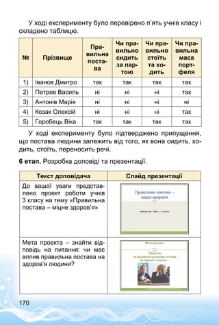 170
У ході експерименту було перевірено п’ять учнів класу і
складено таблицю.
№ Прізвище
Пра-
вильна
поста-
ва
Чи пра-
вильно
сидить
за пар-
тою
Чи пра-
вильно
стоїть
та хо-
дить
Чи пра-
вильна
маса
порт-
феля
1) Іванов Дмитро так так так так
2) Петров Василь ні ні ні так
3) Антонів Марія ні ні ні ні
4) Козак Олексій ні ні ні так
5) Горобець Віка так так так так
У ході експерименту було підтверджено припущення,
що постава людини залежить від того, як вона сидить, хо­
дить, стоїть, переносить речі.
6 етап. Розробка доповіді та презентації.
Текст доповідача Слайд презентації
До вашої уваги представ­
лено проект роботи учнів
3 класу на тему «Правильна
постава – міцне здоров’я»
Мета проекта – знайти від­
повідь на питання: чи має
вплив правильна постава на
здоров’я людини?
 