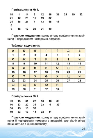 29
Повідомлення № 1.
18 1 14 2 12 16 31 29 19 32
21 12 28 15 19 32
24 15 21 1 13 18 11
8
6 18 12 20 21 19
Правило кодування: кожну літеру повідомлення замі­
нили її порядковим номером в алфавіті.
Таблиця кодування:
А Б В Г Ґ Д Е
1 2 3 4 5 6 7
Є Ж З И І Ї Й
8 9 10 11 12 13 14
К Л М Н О П Р
15 16 17 18 19 20 21
С Т У Ф Х Ц Ч
22 23 24 25 26 27 28
Ш Щ Ь Ю Я
29 30 31 32 33
Повідомлення № 2.
30 15 31 27 13 18 33
16 33 20 31 23 4 33
30 15 13 33
19 33 13 14 33 11
Правило кодування: кожну літеру повідомлення замі­
нили її порядковим номером в алфавіті, але відлік літер
починається з кінця алфавіту.
 