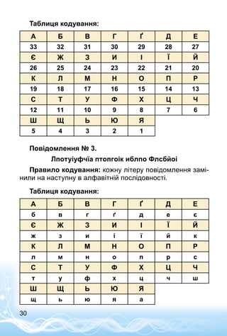 30
Таблиця кодування:
А Б В Г Ґ Д Е
33 32 31 30 29 28 27
Є Ж З И І Ї Й
26 25 24 23 22 21 20
К Л М Н О П Р
19 18 17 16 15 14 13
С Т У Ф Х Ц Ч
12 11 10 9 8 7 6
Ш Щ Ь Ю Я
5 4 3 2 1
Повідомлення № 3.
Лпотуіуфчїа птопгоік иблпо Флсбйоі
Правило кодування: кожну літеру повідомлення замі­
нили на наступну в алфавітній послідовності.
Таблиця кодування:
А Б В Г Ґ Д Е
б в г ґ д е є
Є Ж З И І Ї Й
ж з и і ї й к
К Л М Н О П Р
л м н о п р с
С Т У Ф Х Ц Ч
т у ф х ц ч ш
Ш Щ Ь Ю Я
щ ь ю я а
 