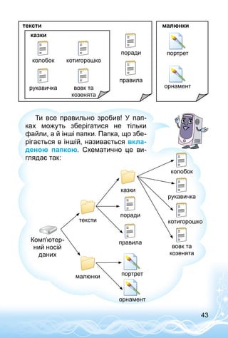 43
портрет
орнамент
колобок
поради
рукавичка
правила
котигорошко
вовк та
козенята
казки
тексти малюнки
Ти все правильно зробив! У пап­
ках можуть зберігатися не тільки
файли, а й інші папки. Папка, що збе­
рігається в іншій, називається вкла-
деною папкою. Схематично це ви­
глядає так:
колобок
рукавичка
поради
правила
котигорошко
вовк та
козенята
портрет
орнамент
тексти
казки
малюнки
Комп’ютер­
ний носій
даних
 