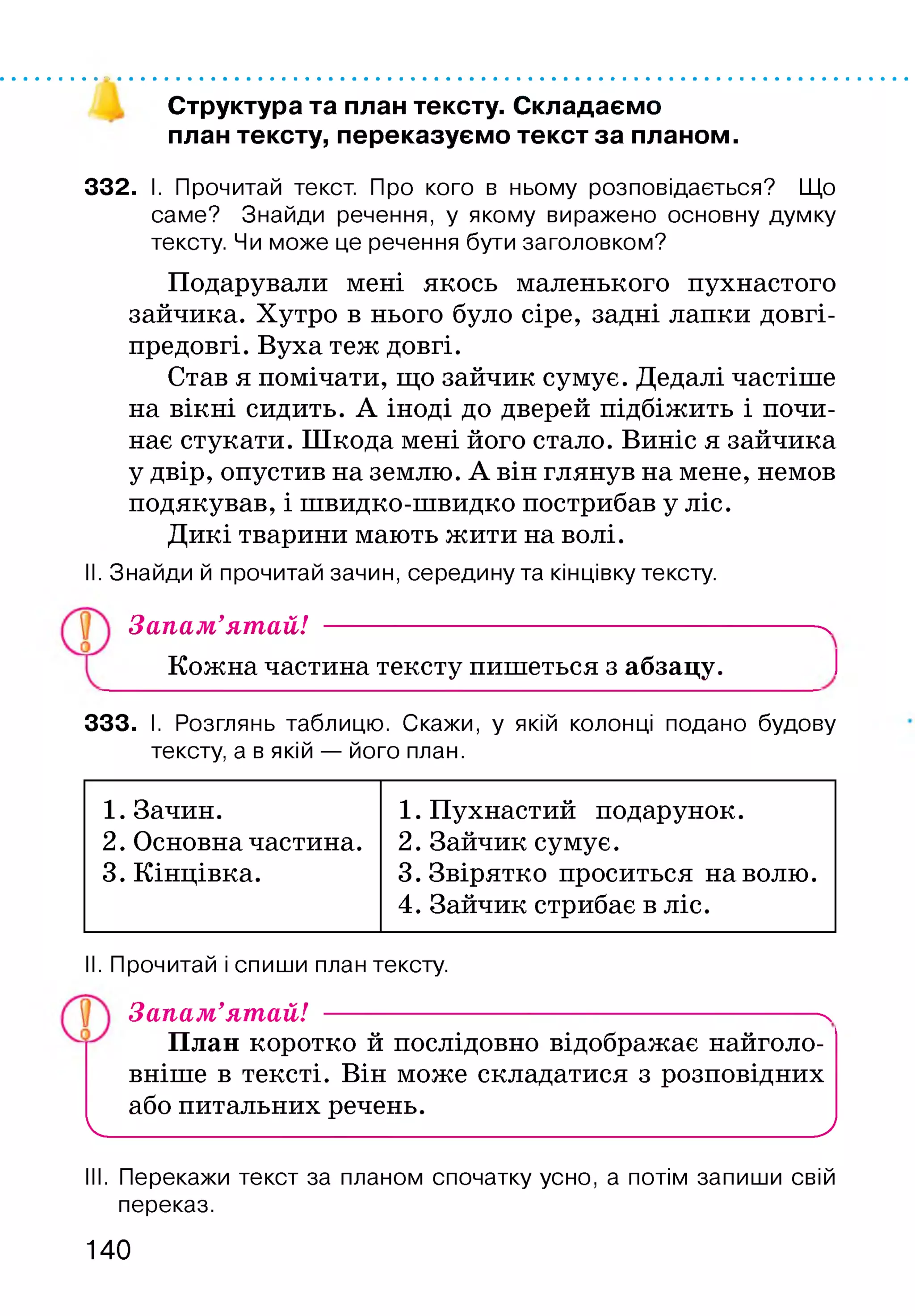 Структура та план тексту. Складаємо
план тексту, переказуємо текст за планом.
332. І. Прочитай текст. Про кого в ньому розповідається? Що
саме? Знайди речення, у якому виражено основну думку
тексту. Чи може це речення бути заголовком?
Подарували мені якось маленького пухнастого
зайчика. Хутро в нього було сіре, задні лапки довгі-
предовгі. Вуха теж довгі.
Став я помічати, що зайчик сумує. Дедалі частіше
на вікні сидить. А іноді до дверей підбіжить і почи­
нає стукати. Шкода мені його стало. Виніс я зайчика
у двір, опустив на землю. А він глянув на мене, немов
подякував, і швидко-швидко пострибав у ліс.
Дикі тварини мають жити на волі.
II. Знайди й прочитай зачин, середину та кінцівку тексту.
Запам’ятай! -------------------------------------------------------- ^
Кожна частина тексту пишеться з абзацу. І
333. І. Розглянь таблицю. Скажи, у якій колонці подано будову
тексту, а в якій — його план.
1. Зачин. 1. Пухнастий подарунок.
2. Основна частина. 2. Зайчик сумує.
3. Кінцівка. 3. Звірятко проситься на волю.
4. Зайчик стрибає в ліс.
II. Прочитай і спиши план тексту.
Запам’ятай! ---------------------------------------------------------ч
План коротко й послідовно відображає найголо­
вніше в тексті. Він може складатися з розповідних
або питальних речень.
V_________________________________________________J
III. Перекажи текст за планом спочатку усно, а потім запиши свій
переказ.
140
 